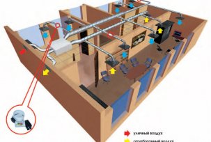 Pieplūdes un izplūdes ventilācija: darbības princips, ierīce, sistēmas jaudas aprēķins