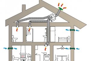 La necessità di ventilazione in una casa privata e le sue tipologie