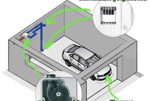 Gjør-det-selv-ventilasjon i garasjen: ordninger og arrangement av naturlige og tvangssystemer