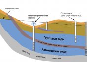 Classification des puits d'eau