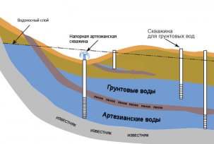 Water well classification