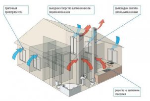 Normen van de luchtwisselkoers in industriële gebouwen: beschrijving en berekening