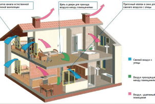 Pārskats par privātmājas izplūdes un pieplūdes ventilācijas sistēmām, uzstādīšanu un uzstādīšanu pats