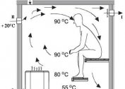 Comment faire correctement une ventilation de hammam (hammam) dans un bain russe
