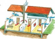 Gör-det-själv naturlig ventilation av hus och lägenheter: diagram, enhet, beräkning
