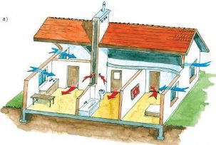 Ventilation naturelle des maisons et des appartements par soi-même: schémas, appareil, calcul