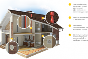 Jak si vyrobit ventilační systém pro rámový dům sami