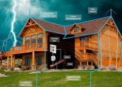 Funktioner för installation av blixtskydd och jordning för ett privat hus