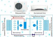 Dispozitivul și principiul funcționării sistemelor de aer condiționat, a dispozitivelor de climatizare mobile, ferestre și evaporative