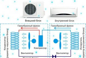 The device and principle of operation of split systems, mobile, window and evaporative air conditioners