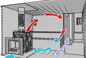 Regler for organisering av ventilasjon av bastu i badekaret