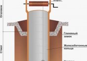 Hva er brønnene for vann fra betongringer