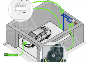 Správne garážové ventilačné zariadenie: prívod, odvod alebo prirodzené?