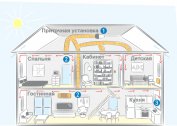 Συστήματα και συστήματα εξαερισμού για μονοκατοικίες και διώροφες ιδιωτικές κατοικίες
