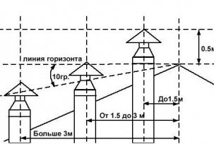 Nous calculons la hauteur du tuyau au-dessus du toit selon les normes et SNiPs