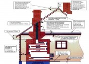 Formas de organizar o aquecimento da casa de campo: uma visão geral do suprimento de água, eletricidade e madeira
