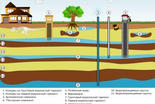 Quin és el principi de classificació dels pous d’aigua