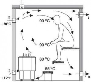 Kā veikt tvaika istabas (tvaika istabas) ventilāciju krievu pirtī
