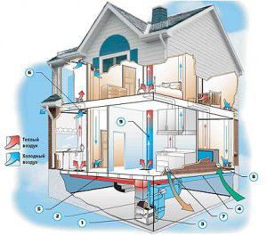 Esquema de ventilação da casa