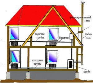Водно отопление на къщи: дървени, жилищни, крайградски, едноетажни, двуетажни и устройства за това