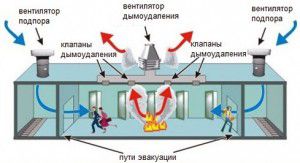 Ugunsdzēsības ventilācijas shēma