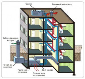 Schema de ventilație a clădirilor înalte
