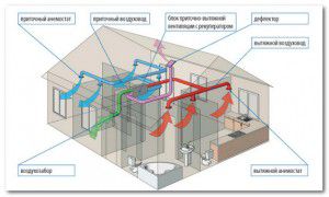 Tipični projekt ventilacije kuće