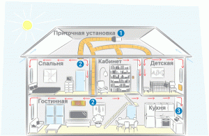 Σχέδιο εξαερισμού ενός διώροφου σπιτιού
