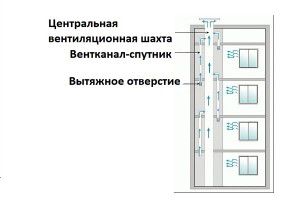 Schematiskt diagram över ventilationen av ett panelhus