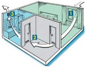 Belüftungsschema für das Badezimmer