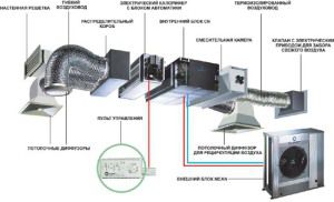 Functionele elementen van het ventilatiesysteem