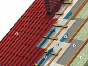 Schema di ventilazione a doppio circuito del tetto