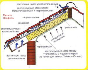 Schéma de ventilation du toit
