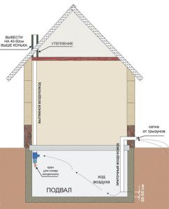 Schéma de ventilation du sous-sol