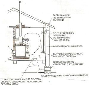 Exakt schema för naturlig ventilation av bastun