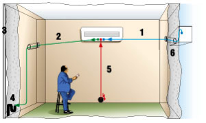 Gaisa kondicionēšanas kanalizācijas sistēma