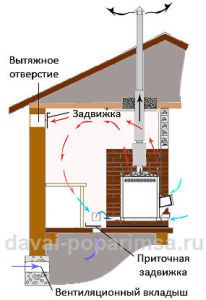 Natural ventilation of the furnace
