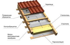 Construção de telhado em camadas superior