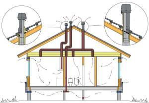 Схемата на циркулация на въздушните потоци и вентилационния изход към покрива