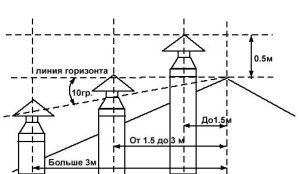 Схематично положение на изхода на вентилационния канал