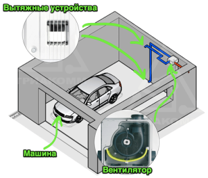 garāžas ventilācijas piemērs