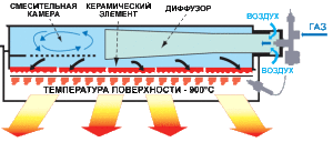 Schéma plynového infračerveného topení