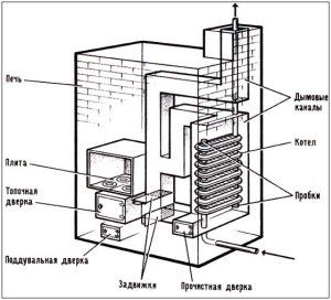 An example of using cast iron radiators as a heat exchanger in a brick oven