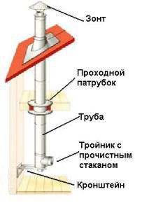 korrekt skorsten för ventilering av pannrummet