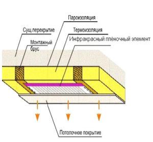 Layout of heating film elements between the insulation layer and the decorative lining of the ceiling