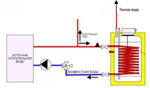 Dipòsit de calefacció indirecte per aigua