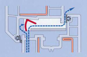 princip rada dovodnog ventila