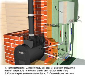 Le principe de raccordement de l'échangeur de chaleur au système de chauffage
