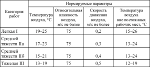 Normer för temperaturparametrar för olika kategorier av arbete