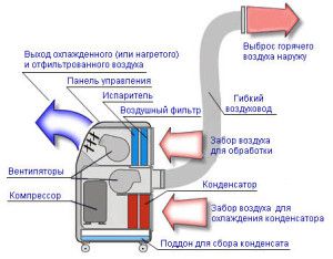 Schema des Geräts und Betrieb einer modernen mobilen Klimaanlage BALLU